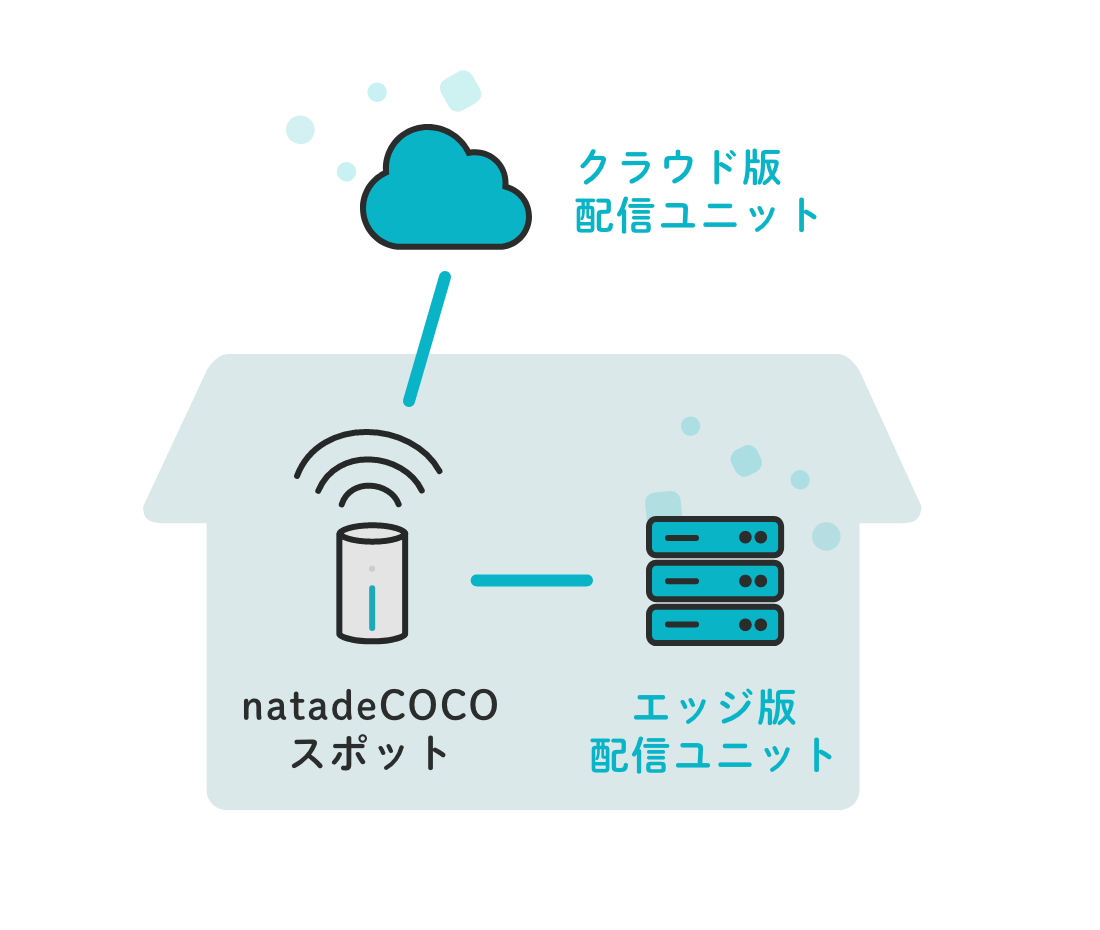 配信ユニットとnatadeCOCOスポットの関係